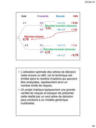 20-Oct-14
95
Coût Probabilité Résultat VMA
c 1 0,2 = α x 0,2 = 0,2α
Résultat incertain (chance)
0,8 = β x 0,8 = 0,8β
Décision (choix)
c 2 0,3 = γ x 0,3 = 0,3γ
Résultat incertain (chance)
0,7
= δ x 0,7 = 0,7δ
0,2α
0,7δ
0,7δ
• L’utilisation optimale des arbres de décision
reste encore un défi, car la technique est
limitée dans le nombre d’options qui peuvent
être analysées, représentant ainsi un
nombre limité de risques.
• Un projet implique typiquement une grande
variété de risques et essayer de présenter
cette réalité par un seul arbre de décision
peut conduire à un modèle générique
inutilisable.
 