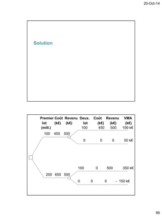 20-Oct-14
99
Solution
Premier Coût Revenu Deux. Coût Revenu VMA
lot (k€) (k€) lot (k€) (k€) (k€)
(mill.) 100 450 500 100 k€
100 450 500
0 0 0 50 k€
100 0 500 350 k€
200 650 500
0 0 0 - 150 k€
 
