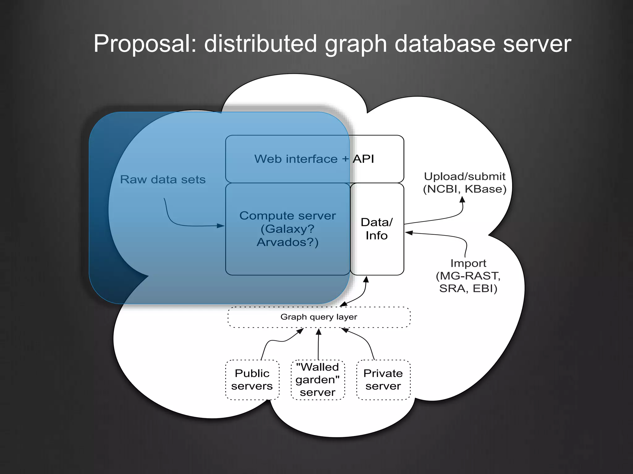 Proposal: distributed graph database server
Compute server
(Galaxy?
Arvados?)
Web interface + API
Data/
Info
Raw data sets
Public
servers
"Walled
garden"
server
Private
server
Graph query layer
Upload/submit
(NCBI, KBase)
Import
(MG-RAST,
SRA, EBI)
 