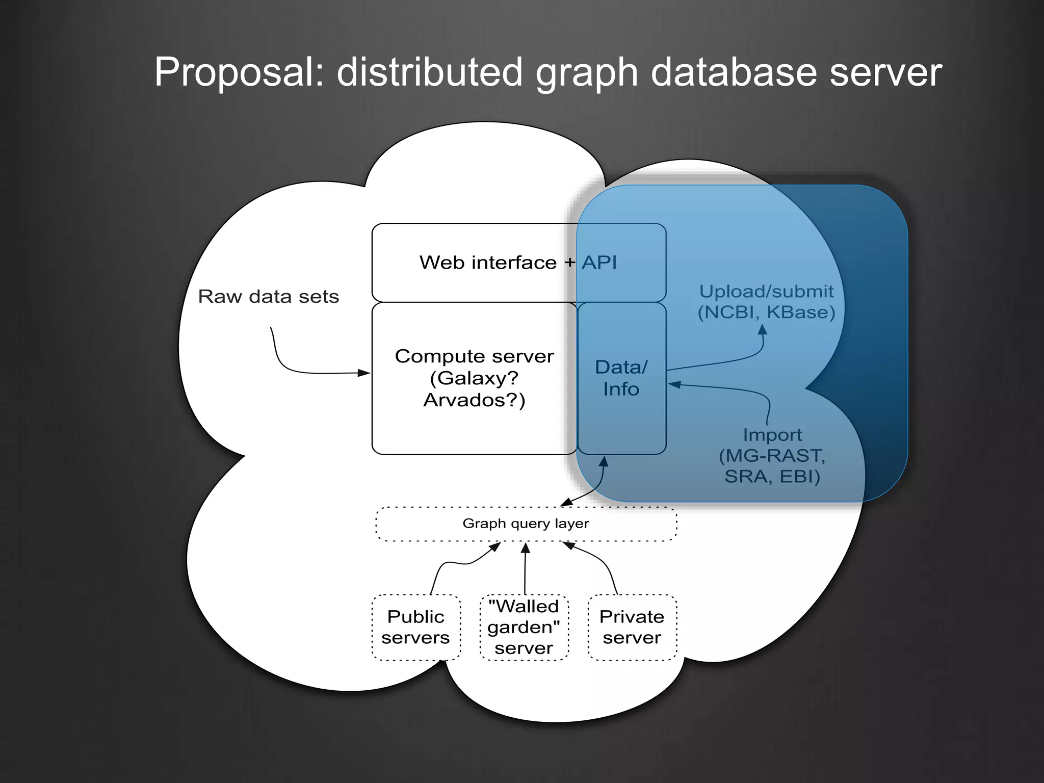 Proposal: distributed graph database server
Compute server
(Galaxy?
Arvados?)
Web interface + API
Data/
Info
Raw data sets
Public
servers
"Walled
garden"
server
Private
server
Graph query layer
Upload/submit
(NCBI, KBase)
Import
(MG-RAST,
SRA, EBI)
 