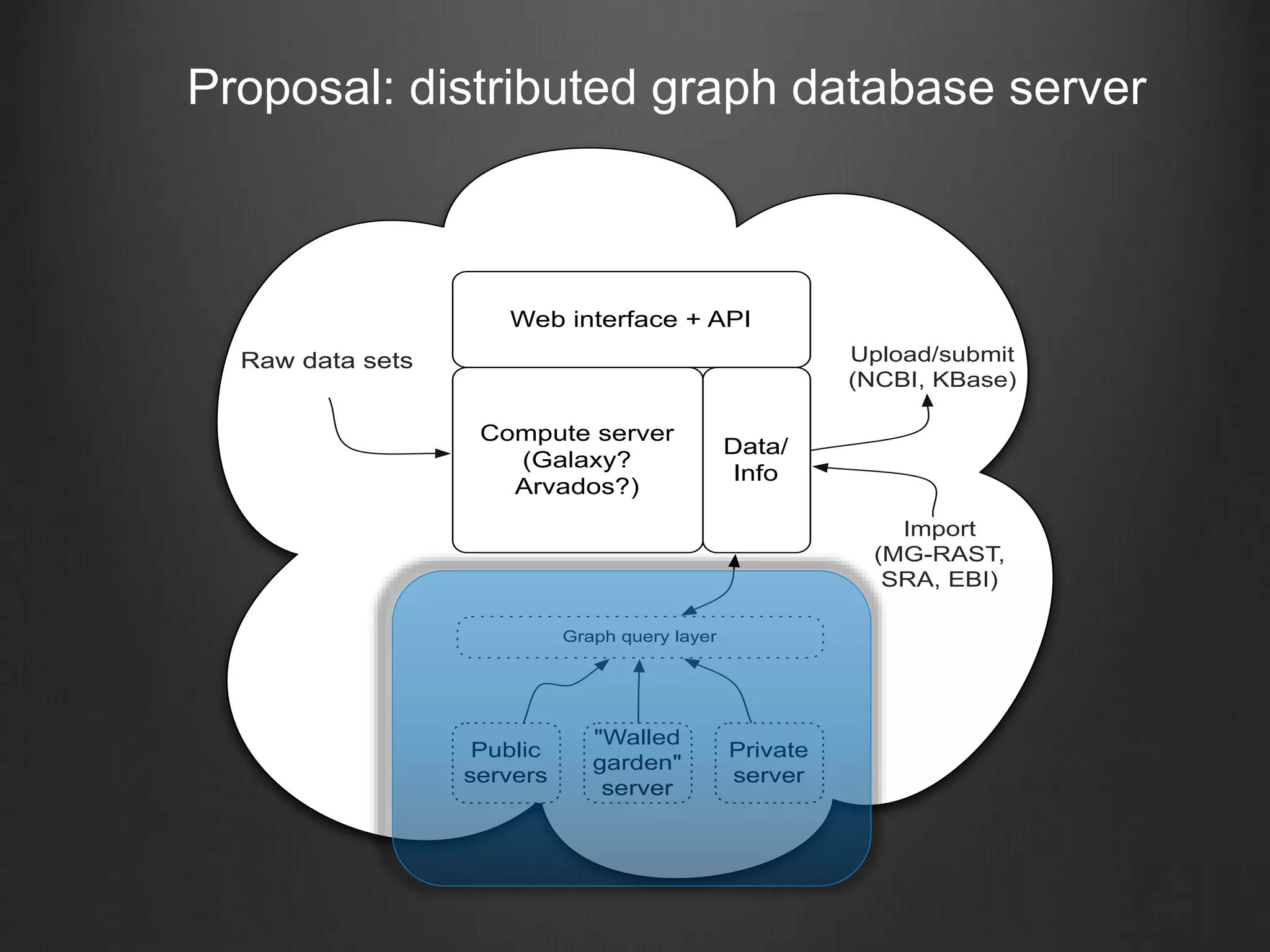 Proposal: distributed graph database server
Compute server
(Galaxy?
Arvados?)
Web interface + API
Data/
Info
Raw data sets
Public
servers
"Walled
garden"
server
Private
server
Graph query layer
Upload/submit
(NCBI, KBase)
Import
(MG-RAST,
SRA, EBI)
 