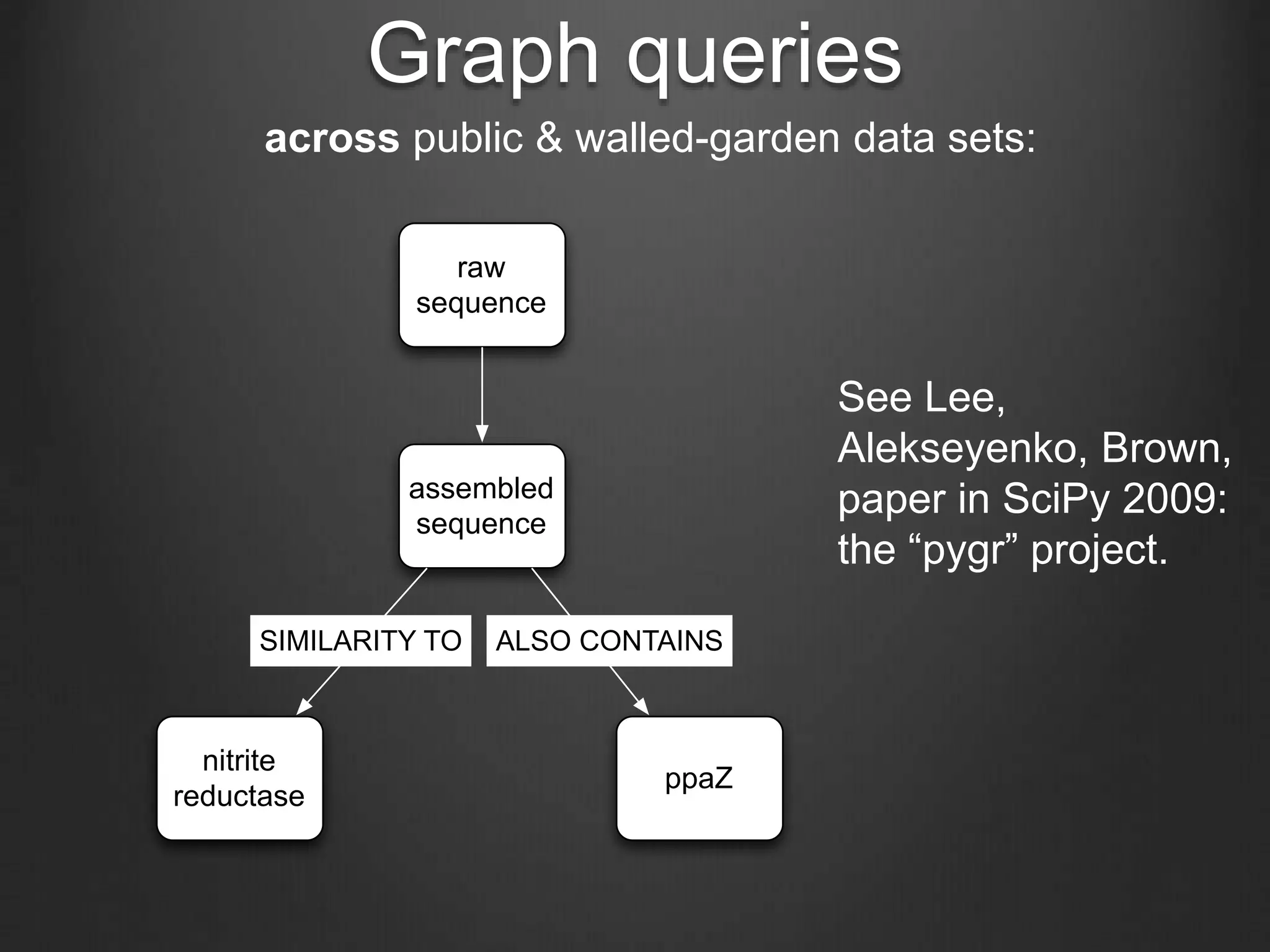Graph queries
assembled
sequence
nitrite
reductase
ppaZ
SIMILARITY TO ALSO CONTAINS
raw
sequence
across public & walled-garden data sets:
See Lee,
Alekseyenko, Brown,
paper in SciPy 2009:
the “pygr” project.
 