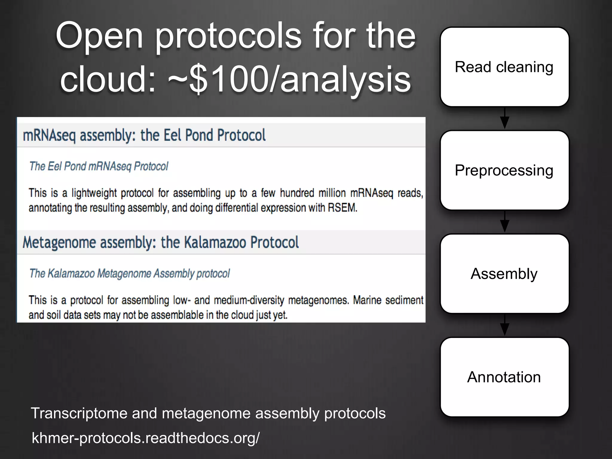 Open protocols for the
cloud: ~$100/analysis
Read cleaning
Preprocessing
Assembly
Annotation
khmer-protocols.readthedocs.org/
Transcriptome and metagenome assembly protocols
 