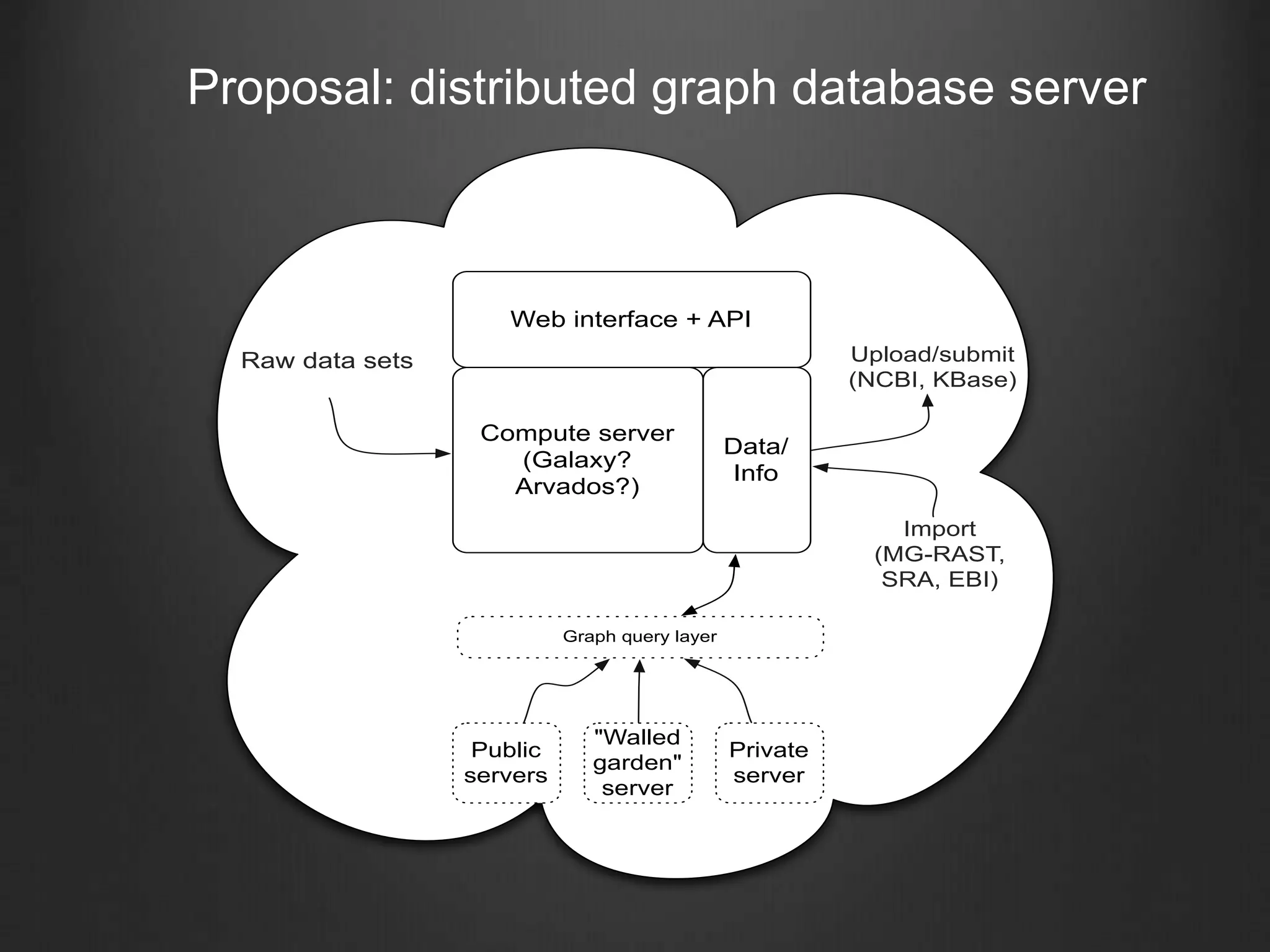 Proposal: distributed graph database server
Compute server
(Galaxy?
Arvados?)
Web interface + API
Data/
Info
Raw data sets
Public
servers
"Walled
garden"
server
Private
server
Graph query layer
Upload/submit
(NCBI, KBase)
Import
(MG-RAST,
SRA, EBI)
 