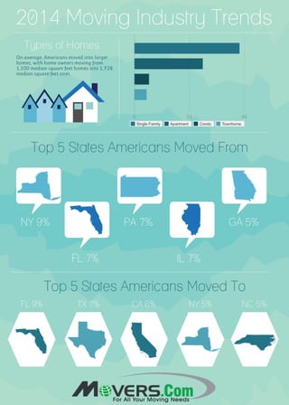 2014 Moving Trends