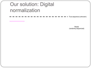 Our solution: Digital
normalization

 