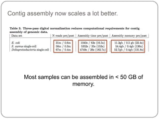 Contig assembly now scales a lot better.

Most samples can be assembled in < 50 GB of
memory.

 