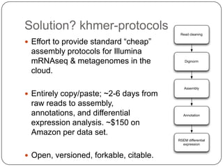 Solution? khmer-protocols
Read cleaning

 Effort to provide standard “cheap”

assembly protocols for Illumina
mRNAseq & metagenomes in the
cloud.

Diginorm

Assembly

 Entirely copy/paste; ~2-6 days from

raw reads to assembly,
annotations, and differential
expression analysis. ~$150 on
Amazon per data set.

Annotation

RSEM differential
expression

 Open, versioned, forkable, citable.

 