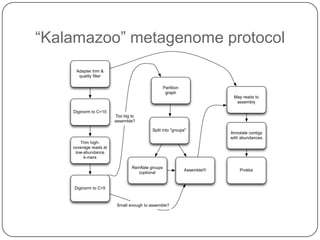 “Kalamazoo” metagenome protocol
Adapter trim &
quality ﬁlter
Partition
graph
Map reads to
assembly
Diginorm to C=10
Too big to
assemble?
Split into "groups"

Annotate contigs
with abundances

Trim highcoverage reads at
low-abundance
k-mers
Reinﬂate groups
(optional

Diginorm to C=5

Small enough to assemble?

Assemble!!!

Prokka

 