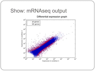 Show: mRNAseq output
Differential expression graph

 