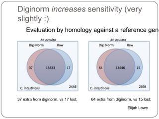 Diginorm increases sensitivity (very
slightly :)

Evaluation by homology against a reference gene

37 extra from diginorm, vs 17 lost;

64 extra from diginorm, vs 15 lost;
Elijah Lowe

 