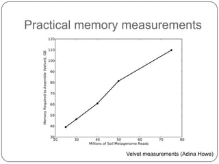 Practical memory measurements

Velvet measurements (Adina Howe)

 