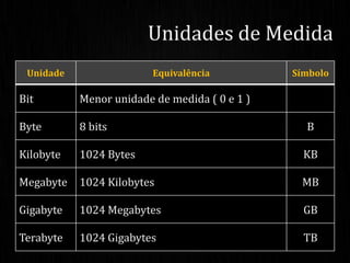 Unidades de Medida
Unidade Equivalência Símbolo
Bit Menor unidade de medida ( 0 e 1 )
Byte 8 bits B
Kilobyte 1024 Bytes KB
Megabyte 1024 Kilobytes MB
Gigabyte 1024 Megabytes GB
Terabyte 1024 Gigabytes TB
 