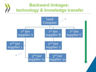 Backward linkages:
technology & knowledge transfer
Technology, know-
how, management and
product standards
Domestic
market,
Export,
GVC
TECH&KNOWLEDGE
TRANSFER
Role of
policy:
SME policy,
financing,
vocational
training
 