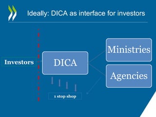 Ideally: DICA as interface for investors
Investors
1 stop shop
 