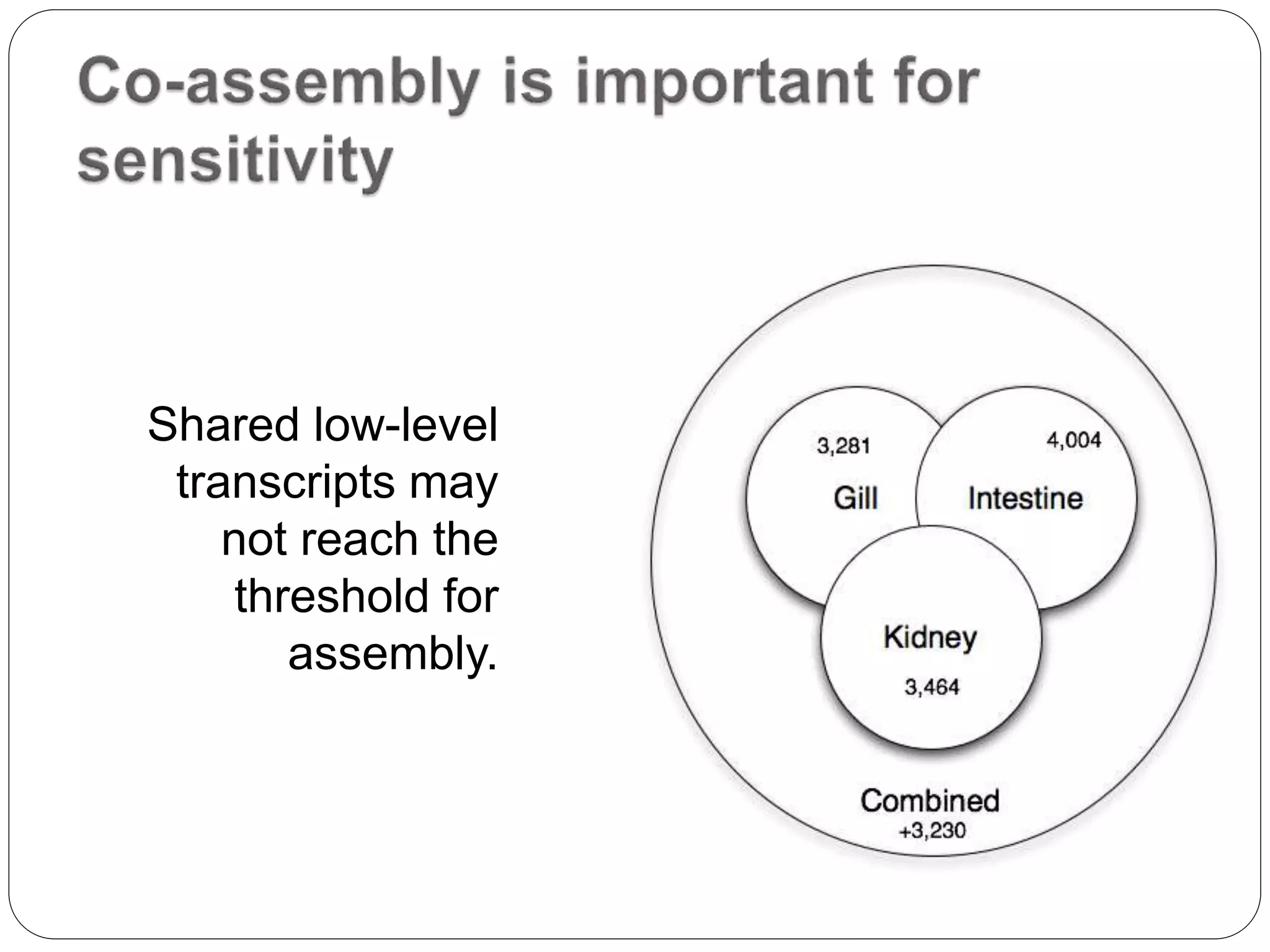 Shared low-level
transcripts may
not reach the
threshold for
assembly.
 