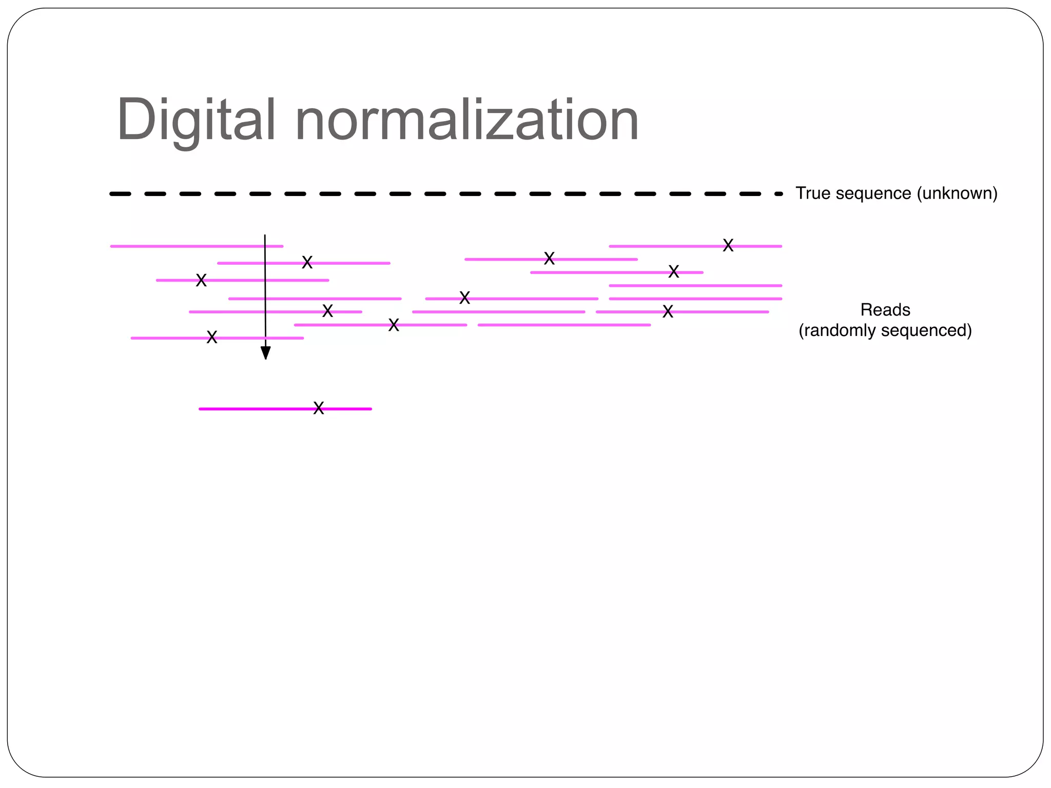 Digital normalization
 