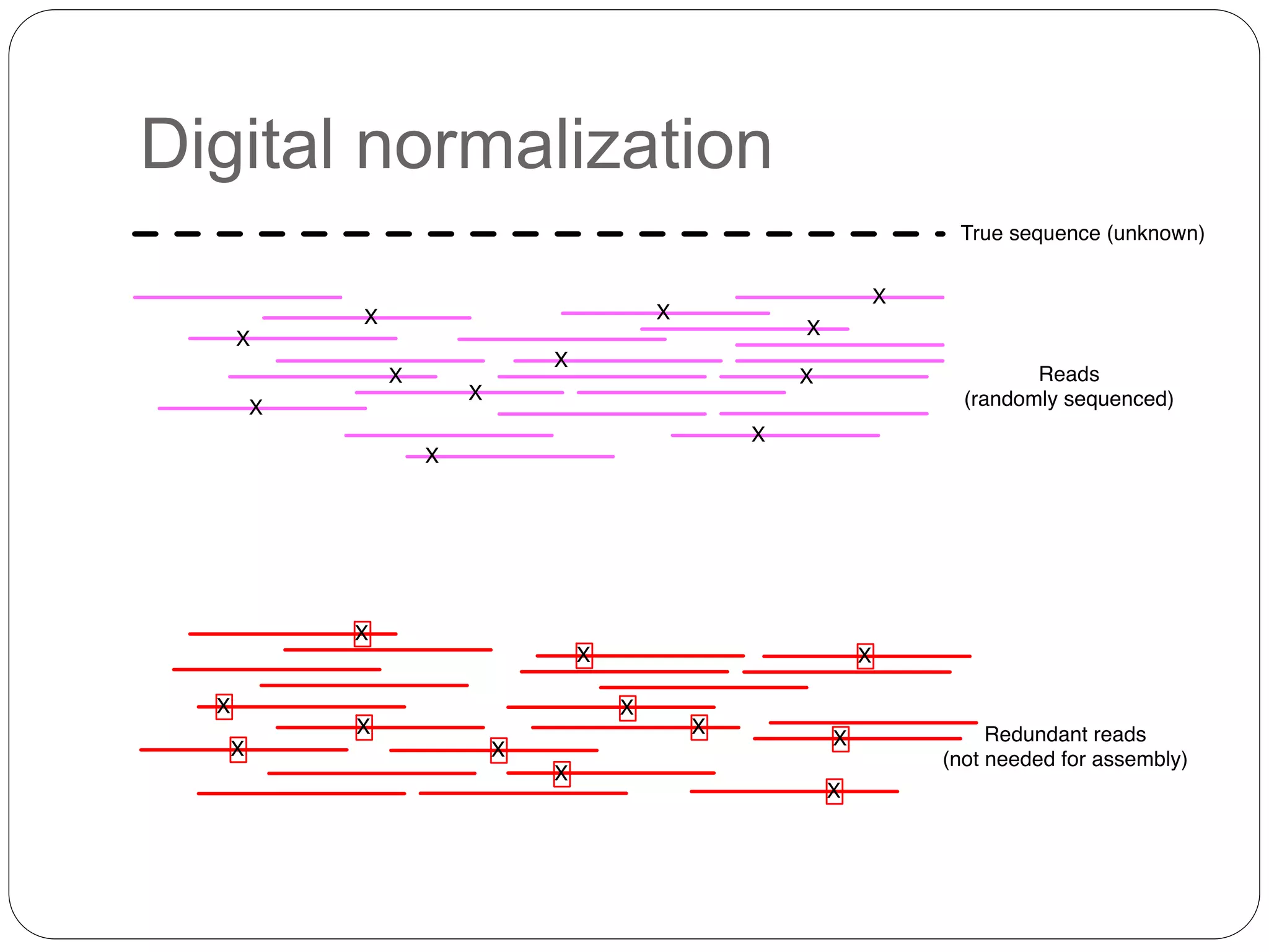 Digital normalization
 