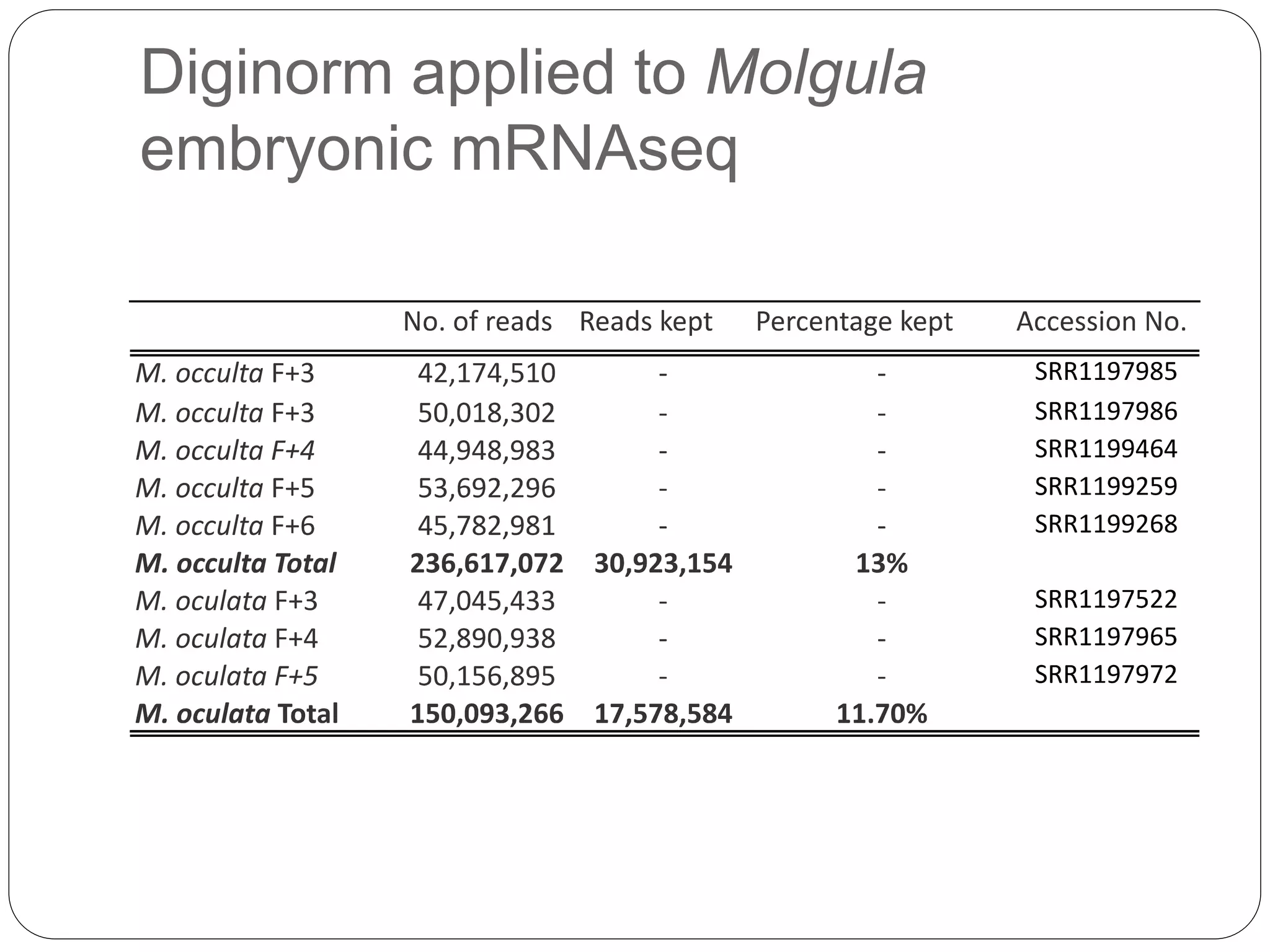 Diginorm applied to Molgula
embryonic mRNAseq
 