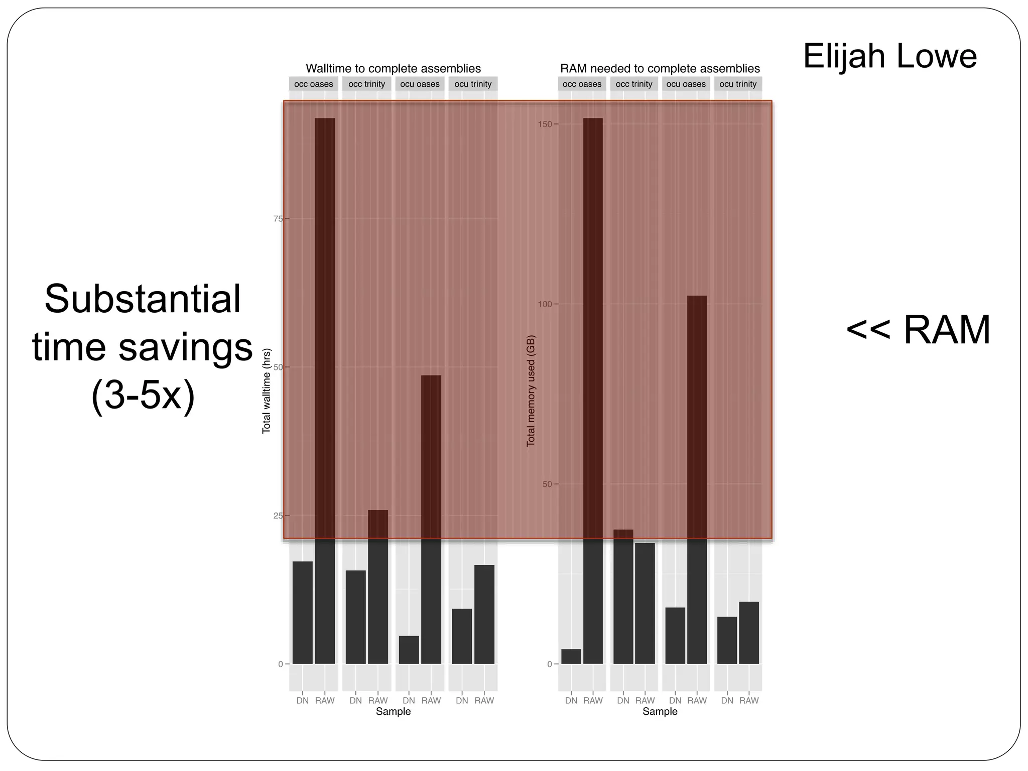 Substantial
time savings
(3-5x)
<< RAM
Elijah Lowe
 
