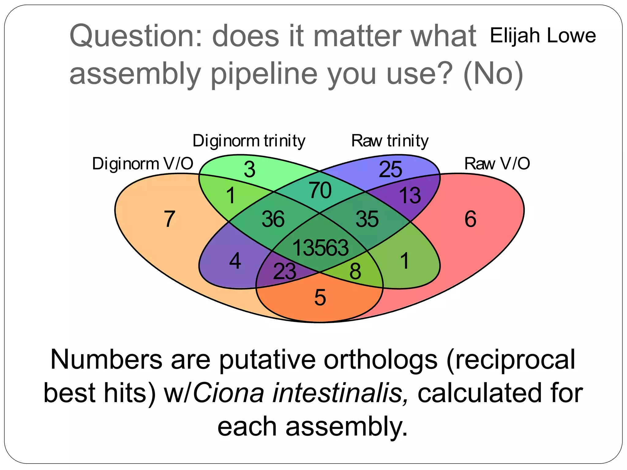 Question: does it matter what
assembly pipeline you use? (No)
3
70
25
1
36
13563
35
13
7
4 23 8 1
6
5
Diginorm V/O Raw V/O
Diginorm trinity Raw trinity
Numbers are putative orthologs (reciprocal
best hits) w/Ciona intestinalis, calculated for
each assembly.
Elijah Lowe
 