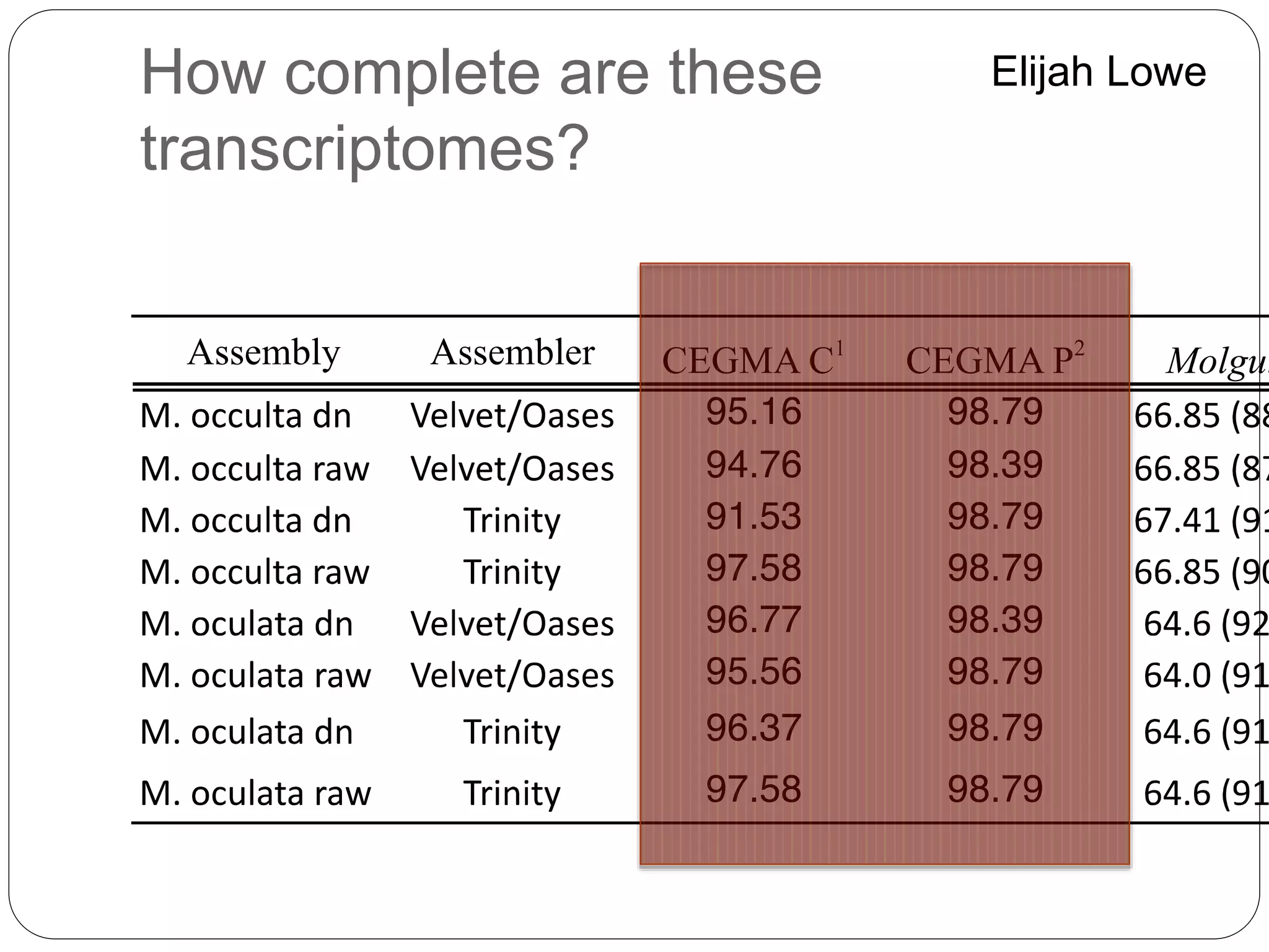 How complete are these
transcriptomes?
Elijah Lowe
 