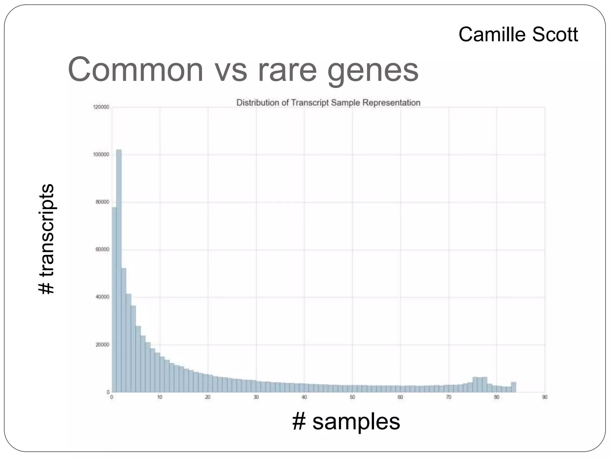 Common vs rare genes
#transcripts
# samples
Camille Scott
 