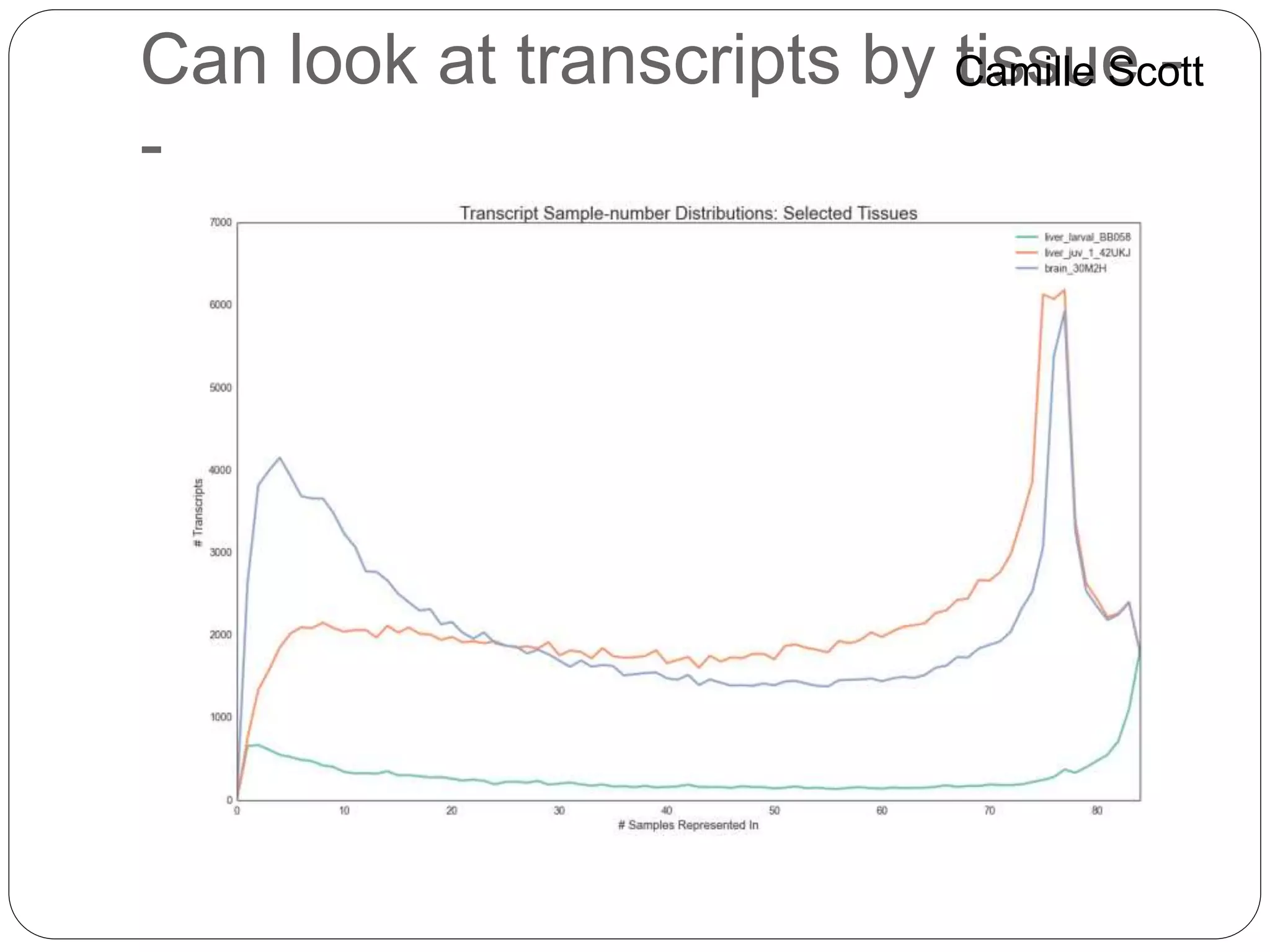 Can look at transcripts by tissue -
-
Camille Scott
 