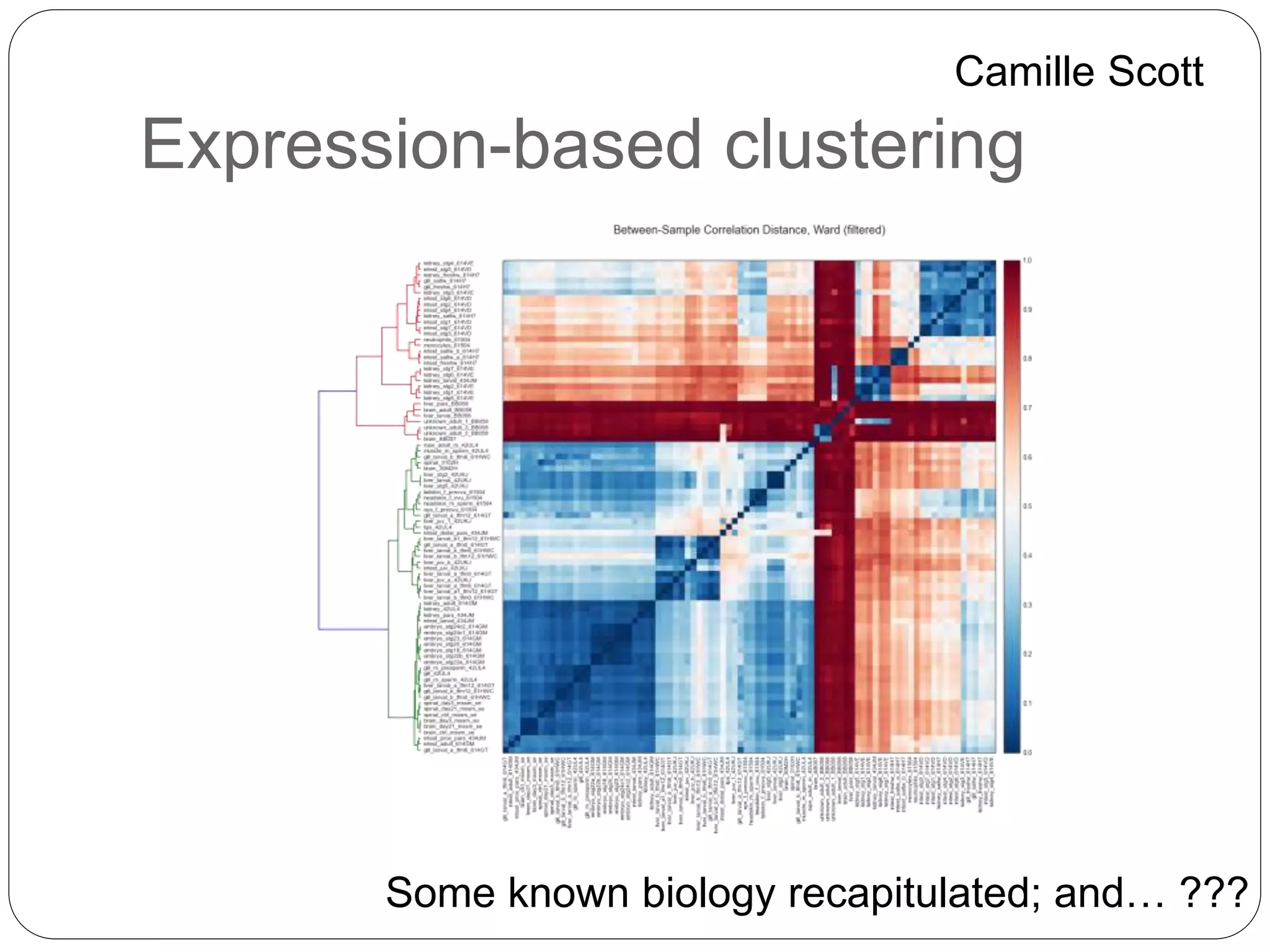 Expression-based clustering
Some known biology recapitulated; and… ???
Camille Scott
 