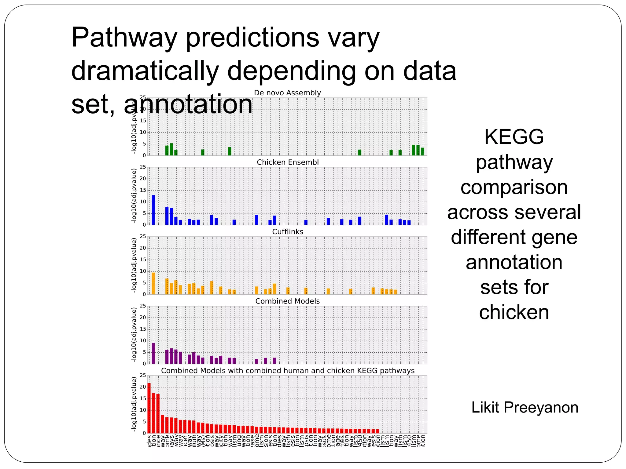 Pathway predictions vary
dramatically depending on data
set, annotation
Likit Preeyanon
KEGG
pathway
comparison
across several
different gene
annotation
sets for
chicken
 