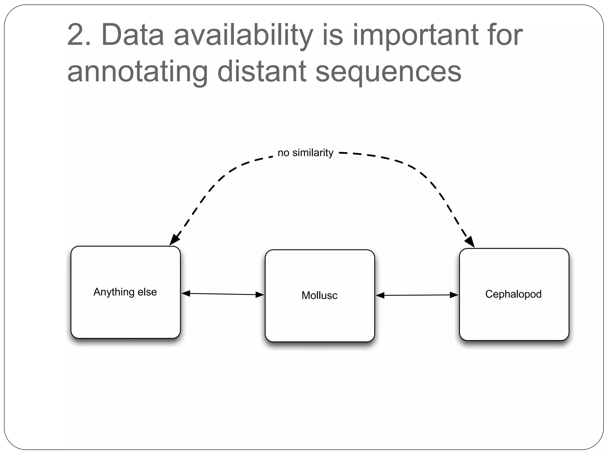2. Data availability is important for
annotating distant sequences
Anything else Mollusc Cephalopod
no similarity
 