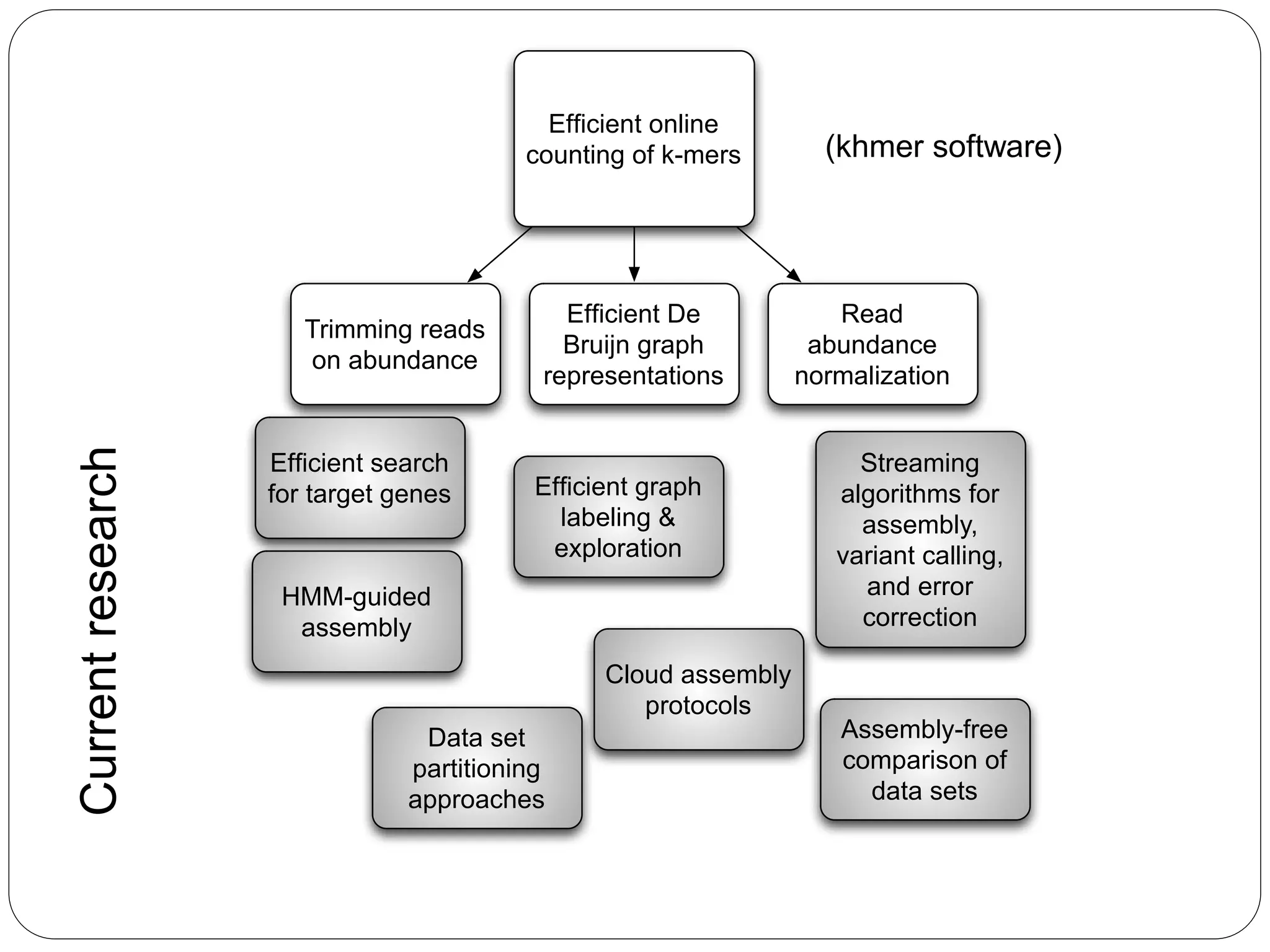 Efﬁcient online
counting of k-mers
Trimming reads
on abundance
Efﬁcient De
Bruijn graph
representations
Read
abundance
normalization
Streaming
algorithms for
assembly,
variant calling,
and error
correction
Cloud assembly
protocols
Efﬁcient graph
labeling &
exploration
Data set
partitioning
approaches
Assembly-free
comparison of
data sets
HMM-guided
assembly
Efﬁcient search
for target genes
Currentresearch
(khmer software)
 