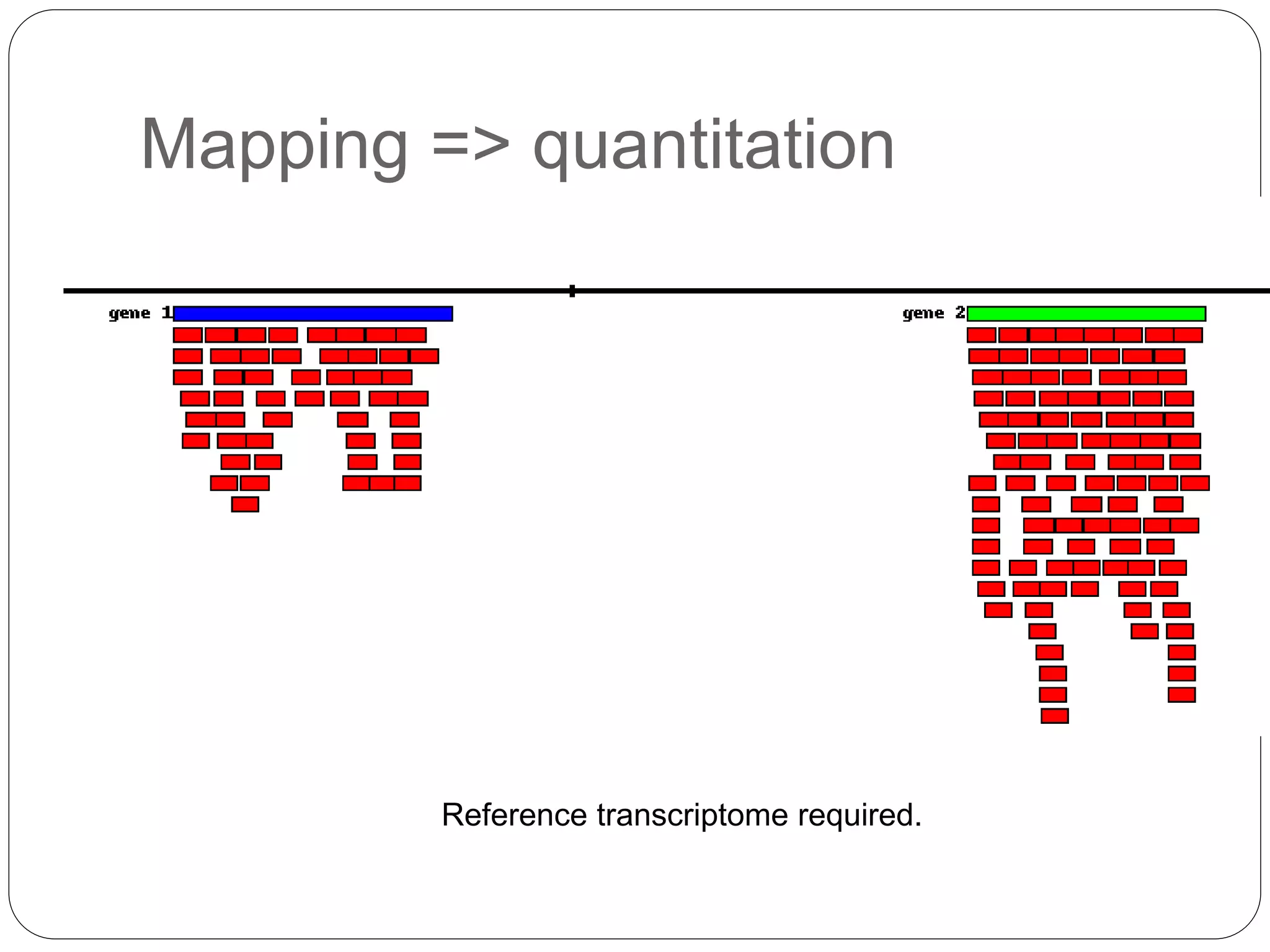 Mapping => quantitation
Reference transcriptome required.
 