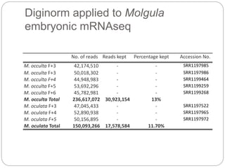 Diginorm applied to Molgula
embryonic mRNAseq
 