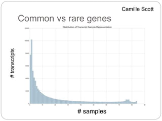 Common vs rare genes
#transcripts
# samples
Camille Scott
 
