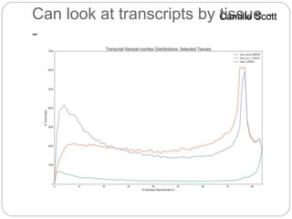 Can look at transcripts by tissue -
-
Camille Scott
 