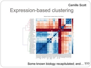 Expression-based clustering
Some known biology recapitulated; and… ???
Camille Scott
 