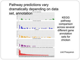 Pathway predictions vary
dramatically depending on data
set, annotation
Likit Preeyanon
KEGG
pathway
comparison
across several
different gene
annotation
sets for
chicken
 
