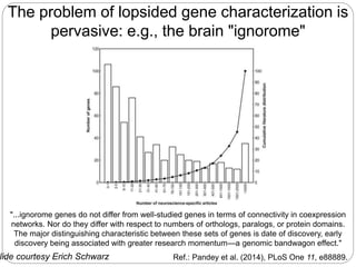 The problem of lopsided gene characterization is
pervasive: e.g., the brain "ignorome"
"...ignorome genes do not differ from well-studied genes in terms of connectivity in coexpression
networks. Nor do they differ with respect to numbers of orthologs, paralogs, or protein domains.
The major distinguishing characteristic between these sets of genes is date of discovery, early
discovery being associated with greater research momentum—a genomic bandwagon effect."
Ref.: Pandey et al. (2014), PLoS One 11, e88889.lide courtesy Erich Schwarz
 