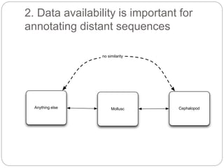 2. Data availability is important for
annotating distant sequences
Anything else Mollusc Cephalopod
no similarity
 