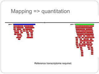 Mapping => quantitation
Reference transcriptome required.
 