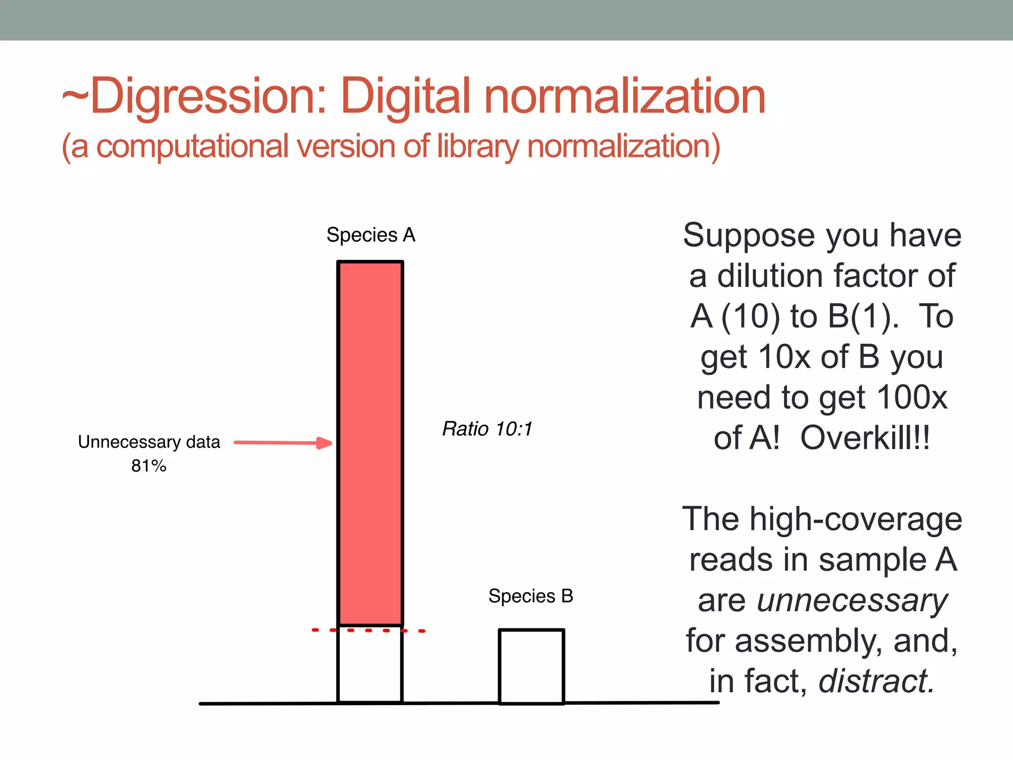 ~Digression: Digital normalization 
(a computational version of library normalization) 
Suppose you have 
a dilution factor of 
A (10) to B(1). To 
get 10x of B you 
need to get 100x 
of A! Overkill!! 
The high-coverage 
reads in sample A 
are unnecessary 
for assembly, and, 
in fact, distract. 
 