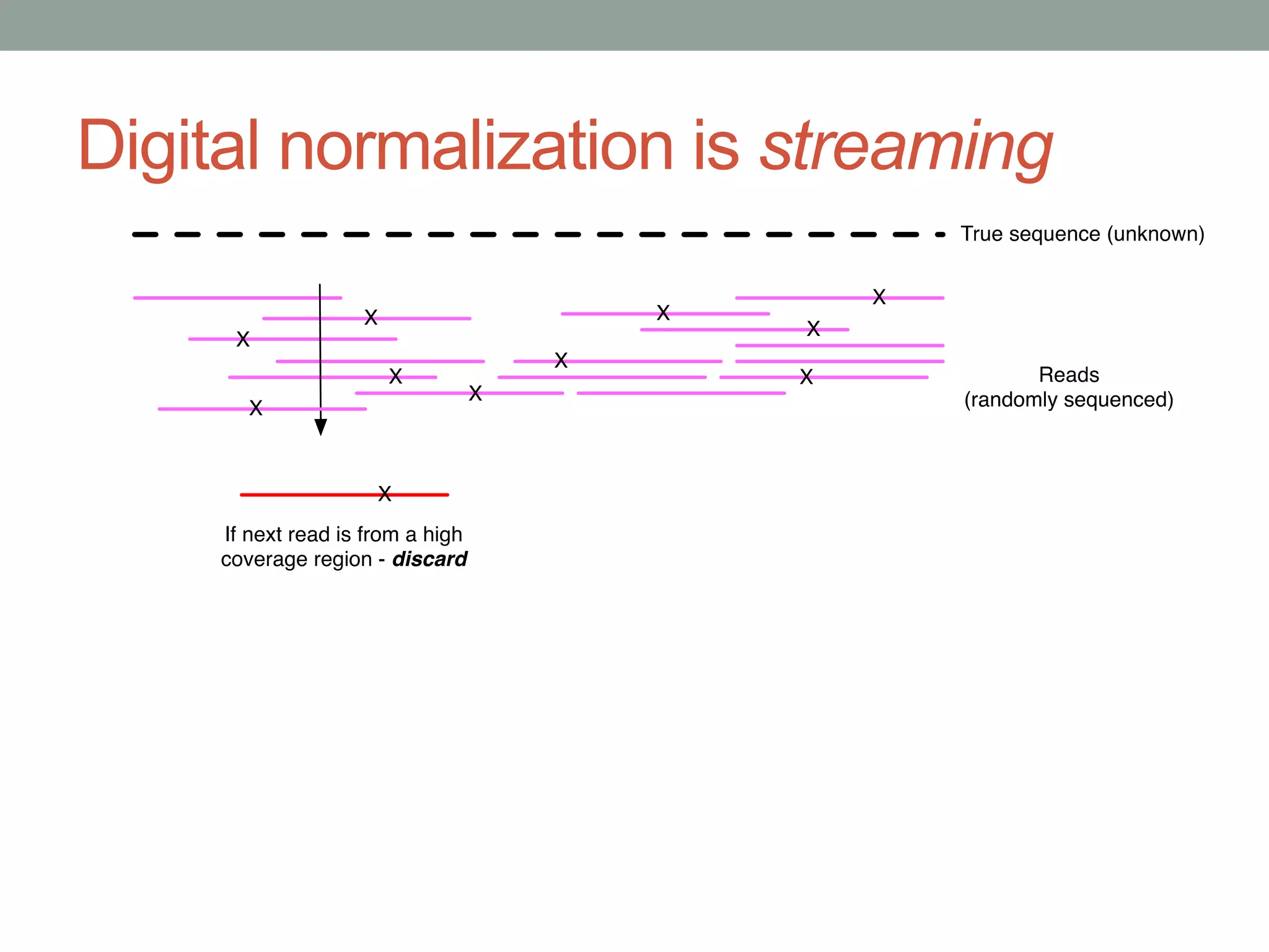 Digital normalization is streaming 
 