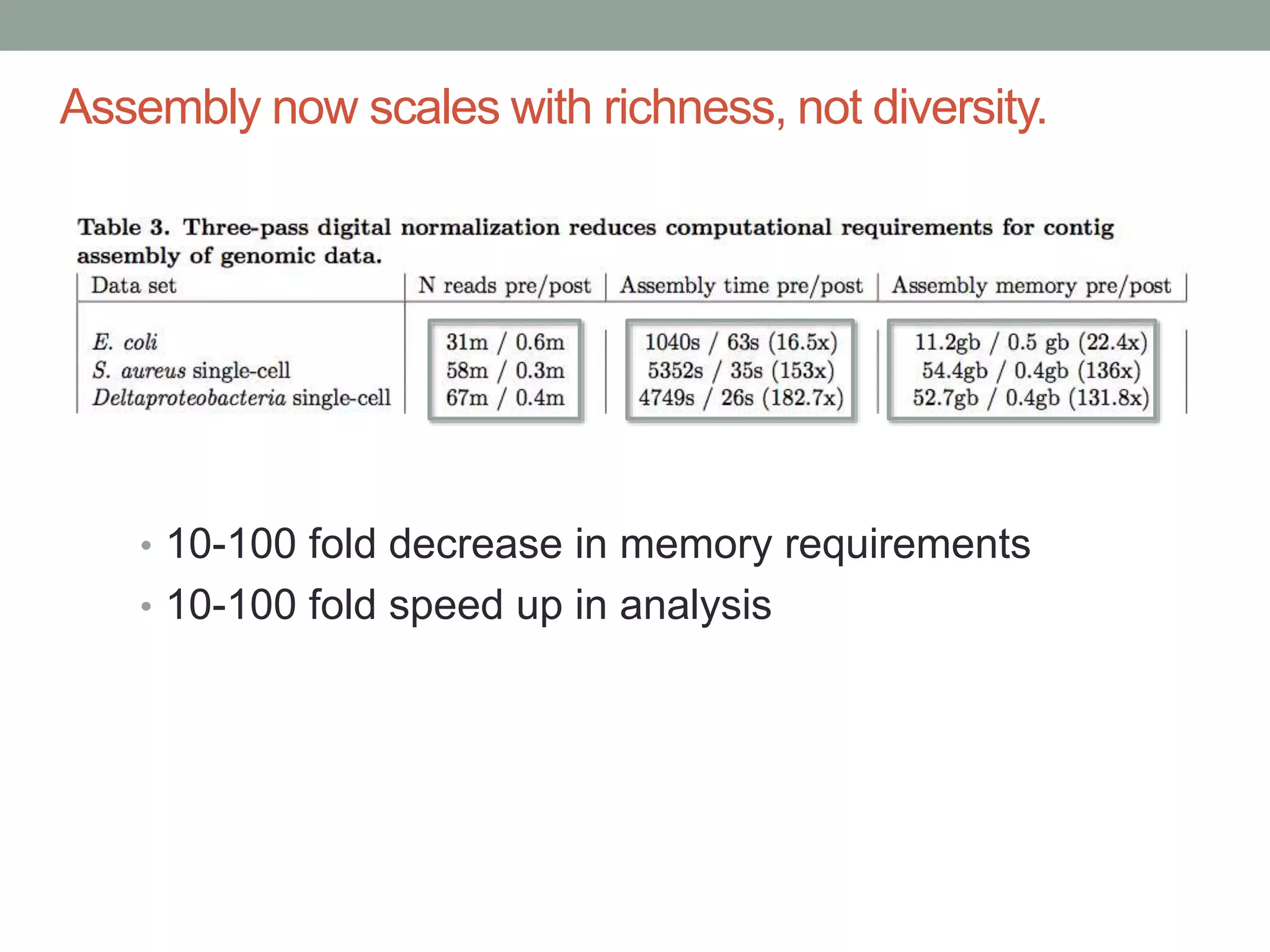 Assembly now scales with richness, not diversity. 
• 10-100 fold decrease in memory requirements 
• 10-100 fold speed up in analysis 
 
