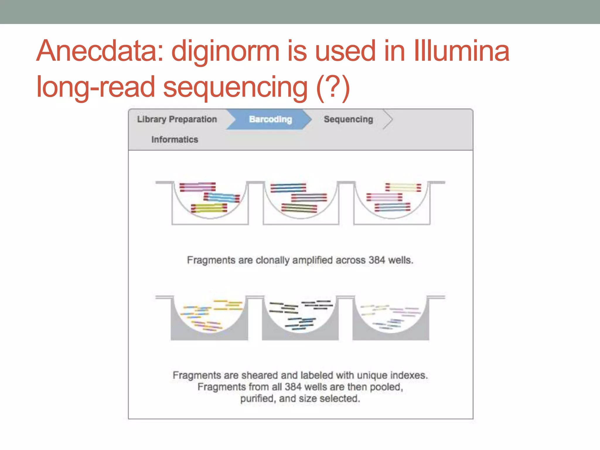 Anecdata: diginorm is used in Illumina 
long-read sequencing (?) 
 