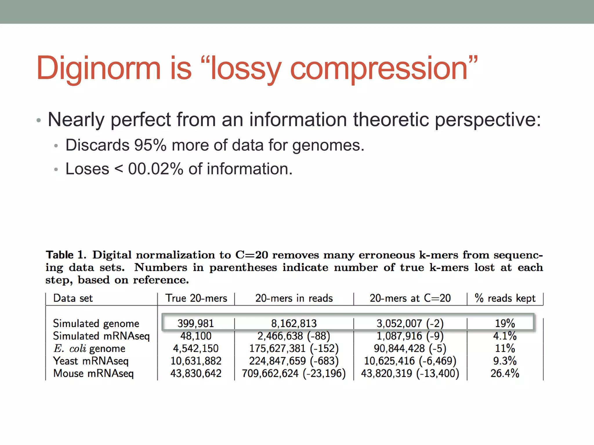 Diginorm is “lossy compression” 
• Nearly perfect from an information theoretic perspective: 
• Discards 95% more of data for genomes. 
• Loses < 00.02% of information. 
 