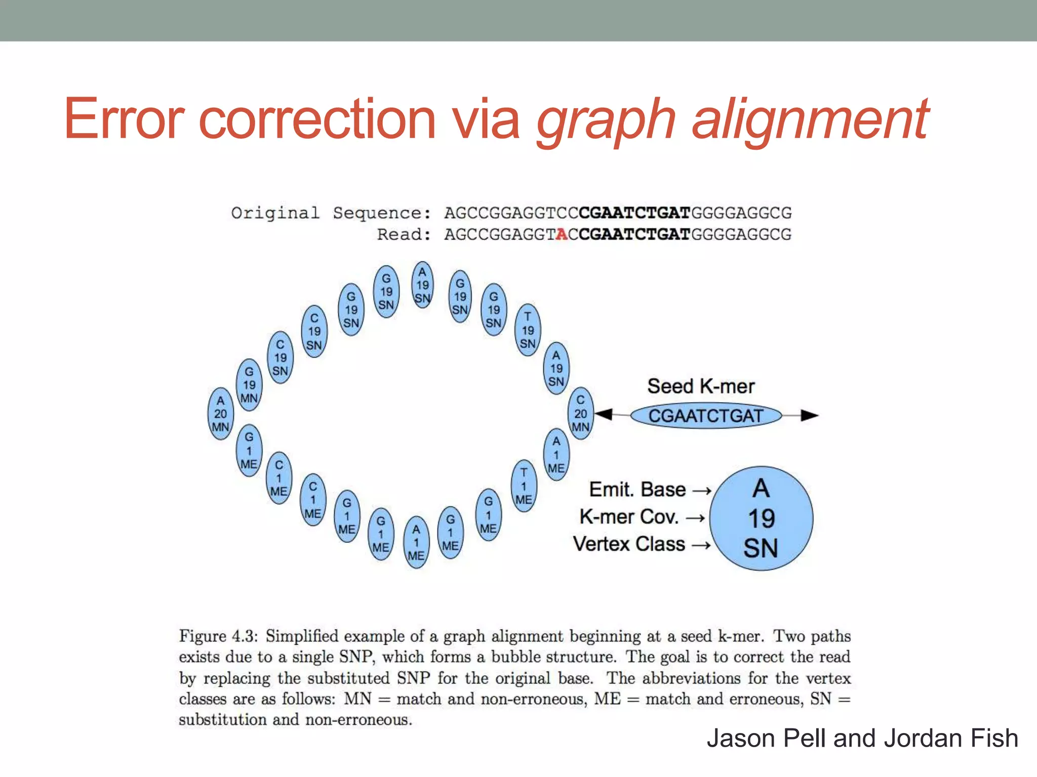 Error correction via graph alignment 
Jason Pell and Jordan Fish 
 