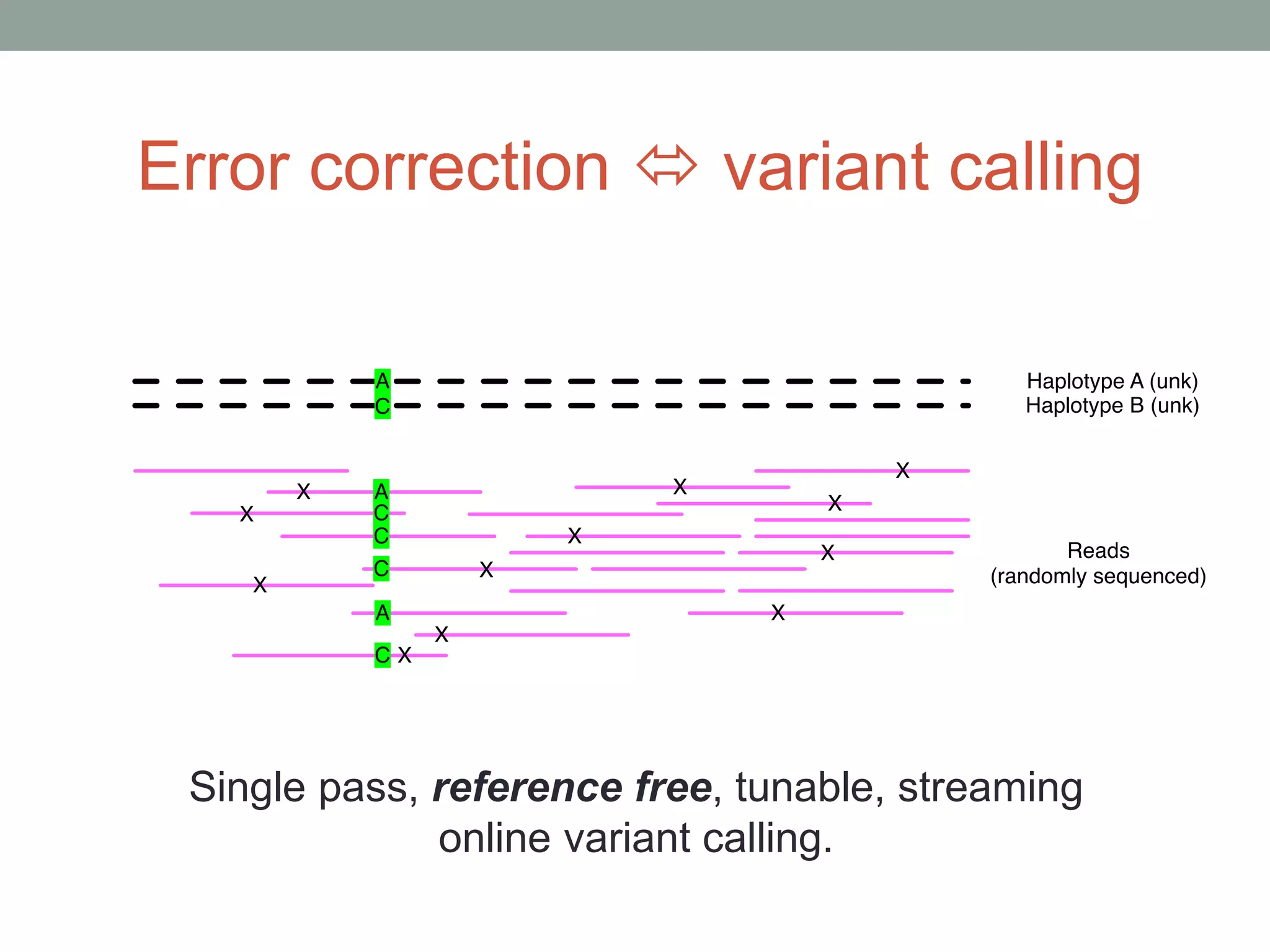 Error correction  variant calling 
Single pass, reference free, tunable, streaming 
online variant calling. 
 