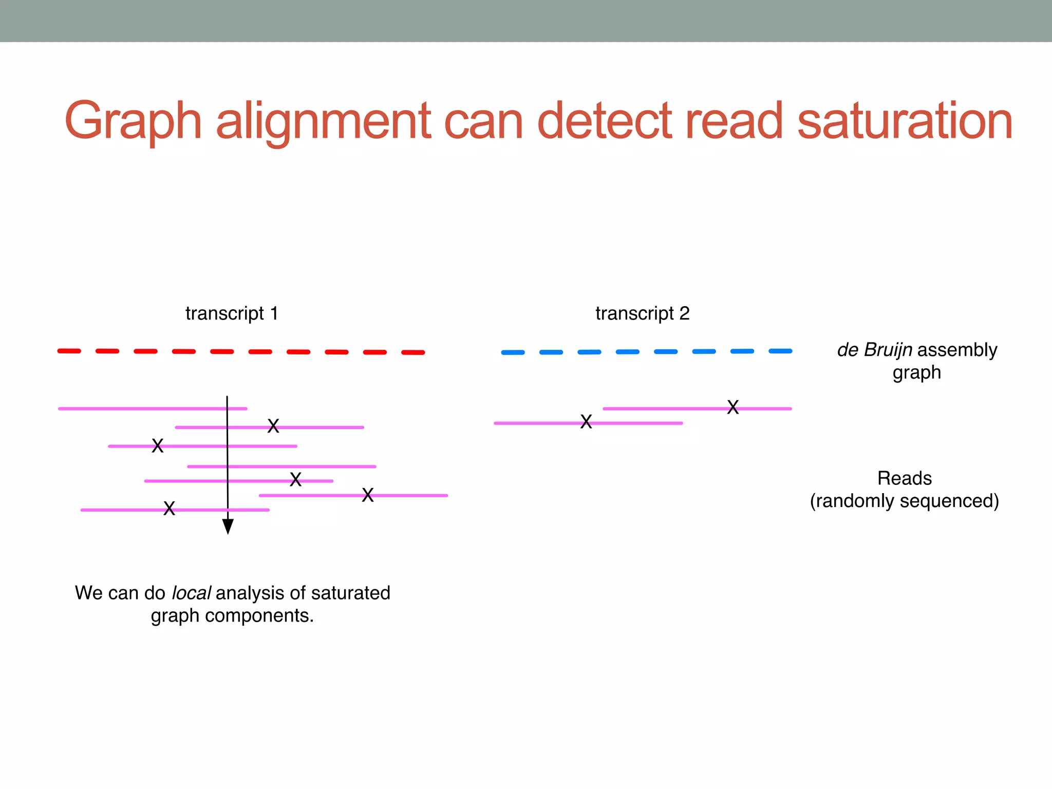Graph alignment can detect read saturation 
 