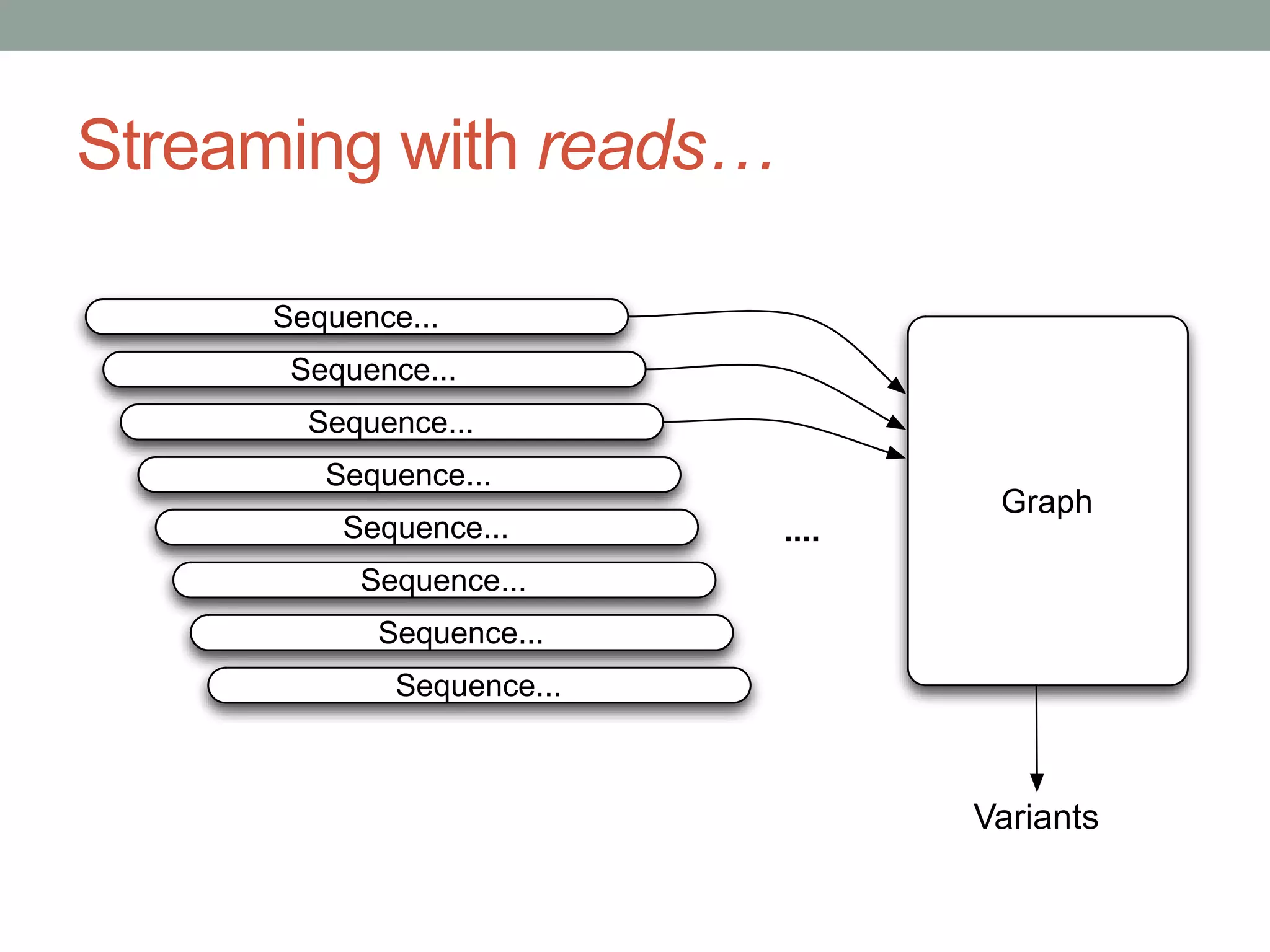 Streaming with reads… 
Sequence... 
Graph 
Sequence... 
Sequence... 
Sequence... 
Sequence... 
Sequence... 
Sequence... 
Sequence... 
.... 
Variants 
 